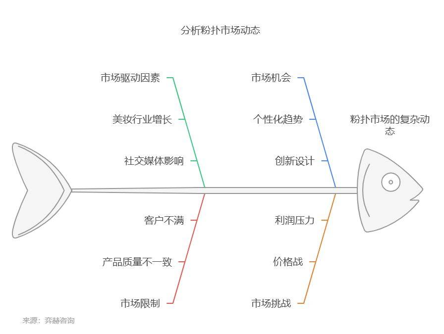 分析2025年粉扑市场pg电子中国网站全面(图2)