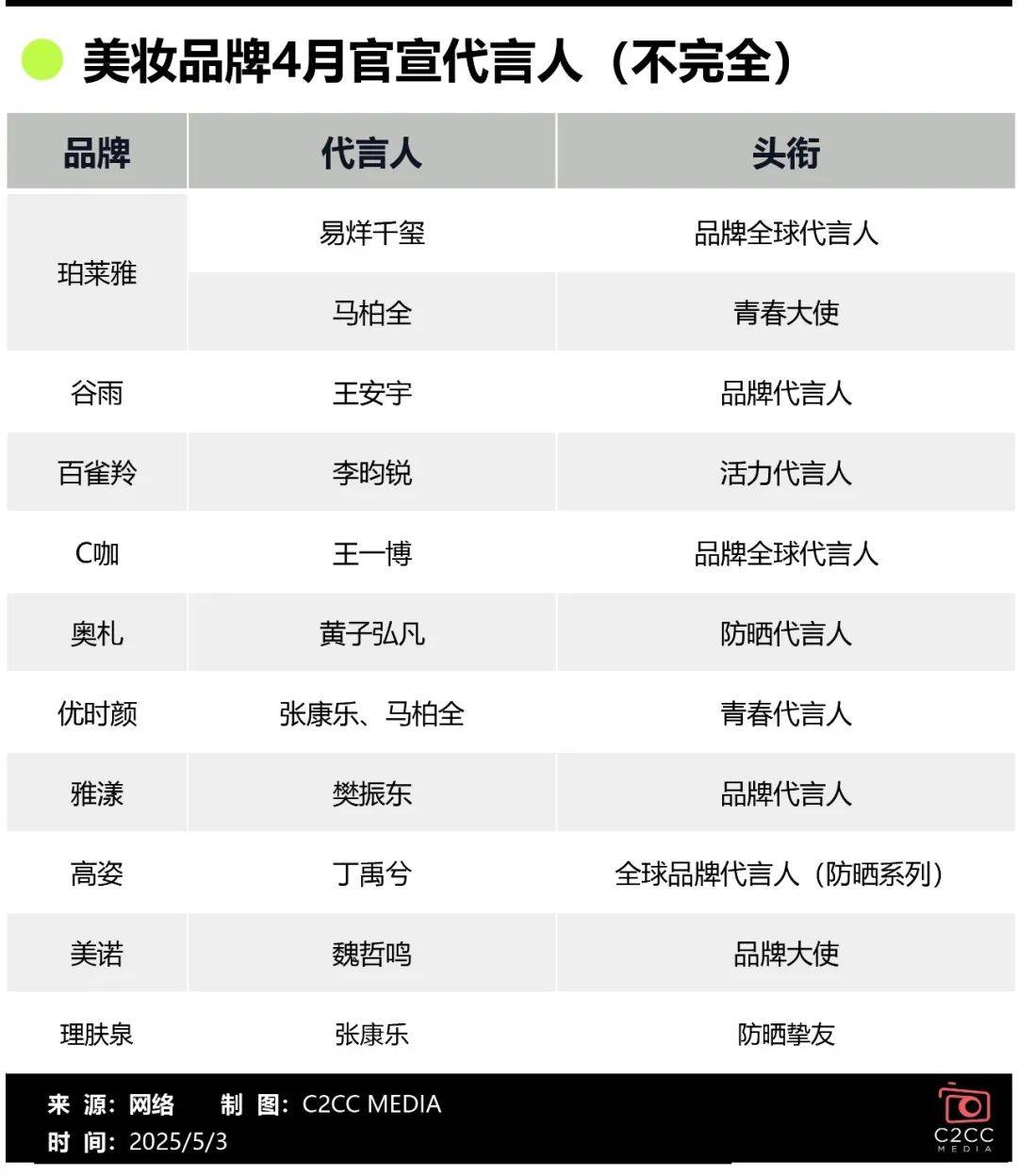 单：白牌单日营收1亿+国际品牌集体哑火pg电子模拟器免费试玩抖音美妆4月榜(图1)