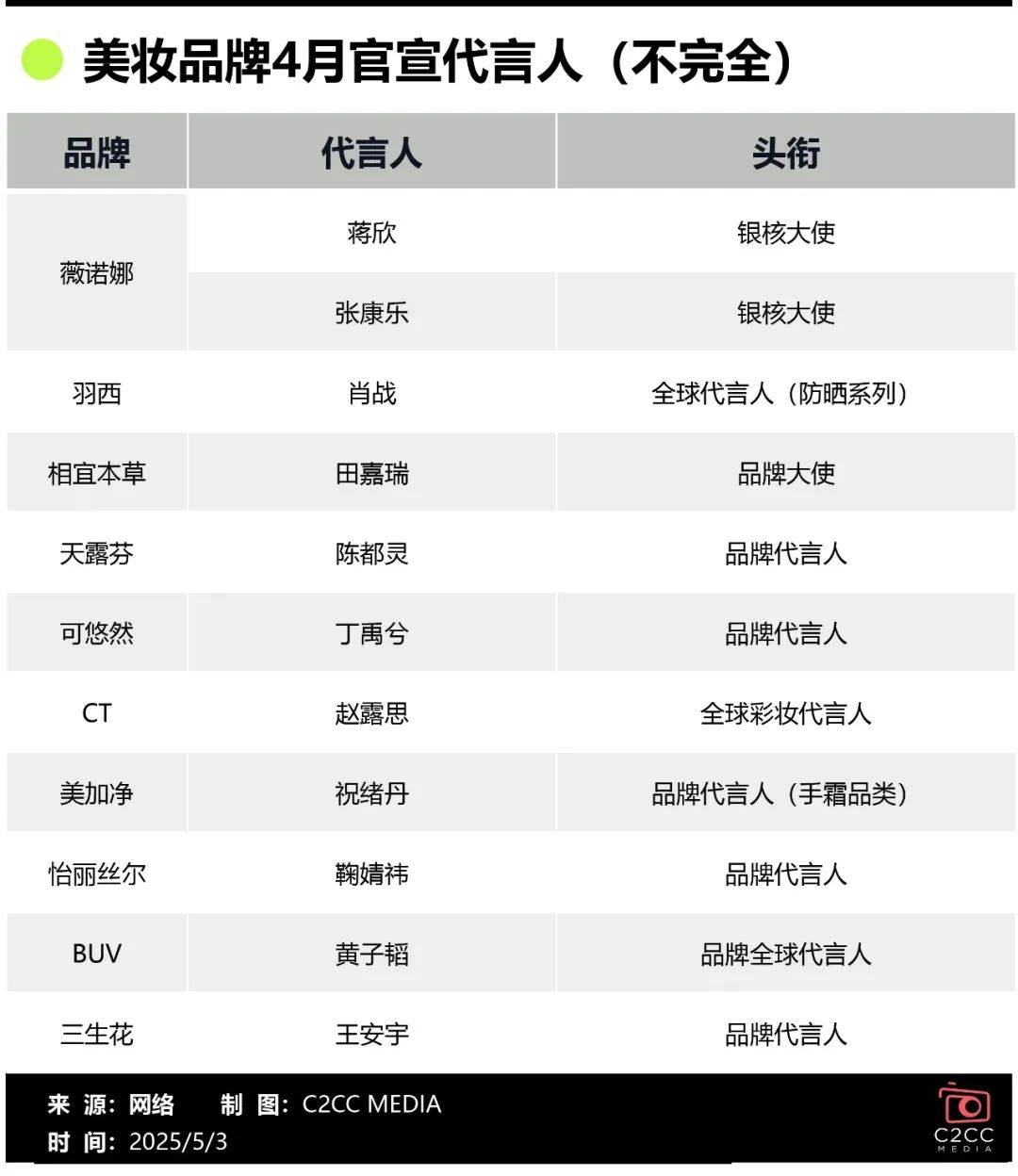 单：白牌单日营收1亿+国际品牌集体哑火pg电子模拟器免费试玩抖音美妆4月榜(图4)