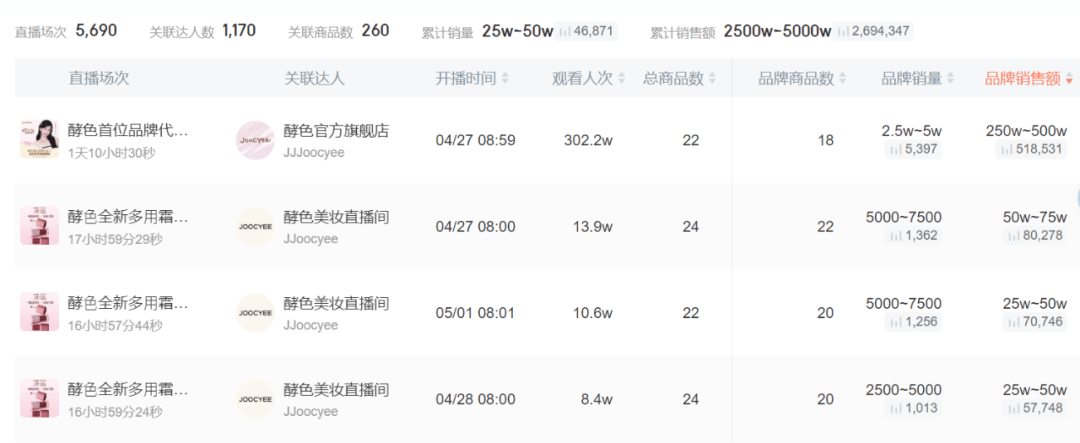 单：白牌单日营收1亿+国际品牌集体哑火pg电子模拟器免费试玩抖音美妆4月榜(图5)