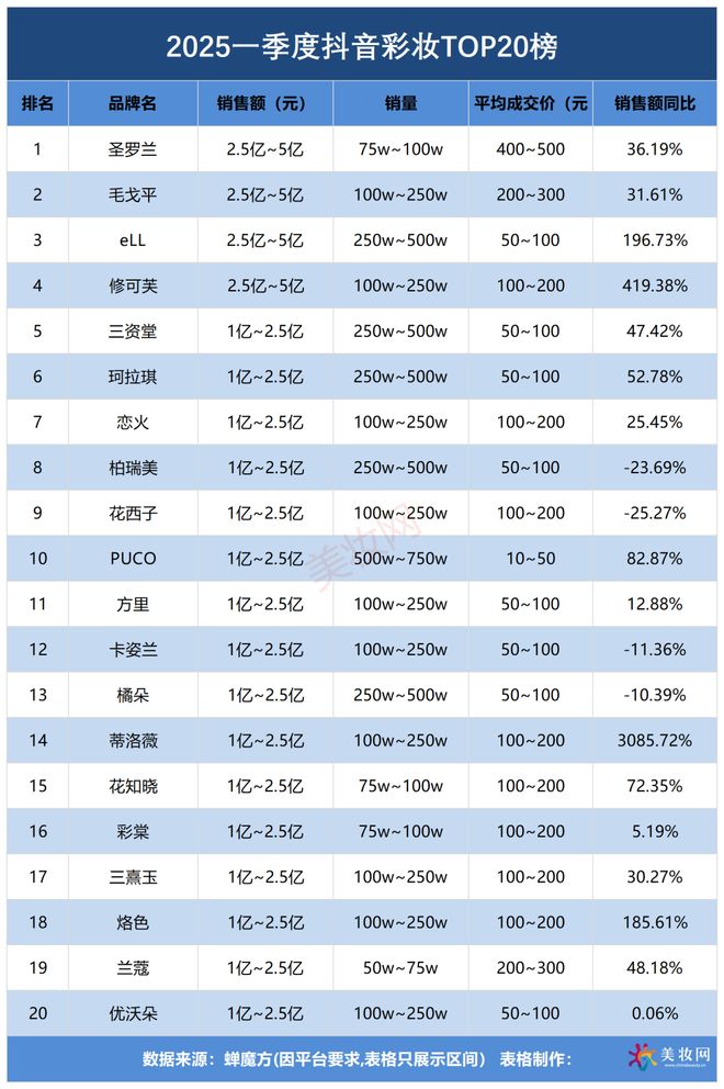 0亿！一季度抖音美妆创新高pg电子试玩GMV冲75