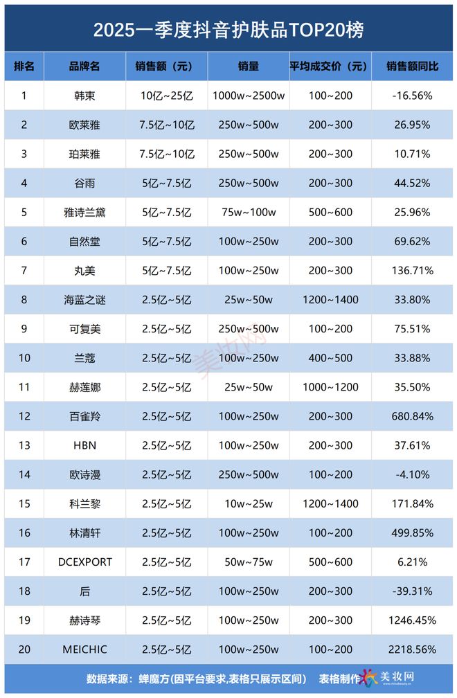 0亿！一季度抖音美妆创新高pg电子试玩GMV冲75(图7)