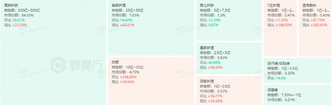 0亿！一季度抖音美妆创新高pg电子试玩GMV冲75(图6)