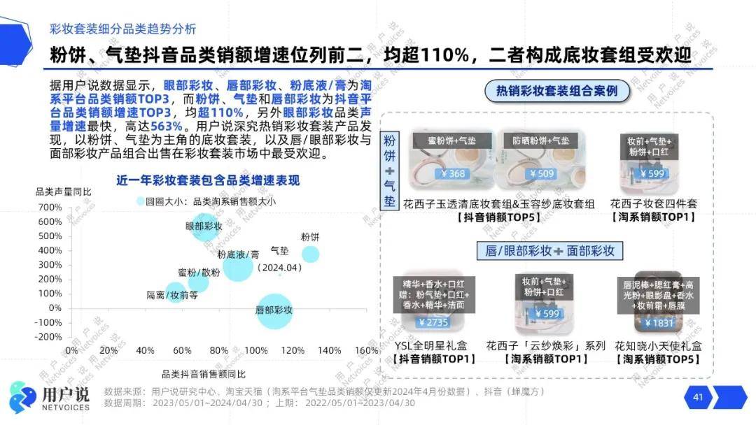 涨281%？儿童彩妆新洼地？｜2024套装报告pg电子模拟器唇部彩妆狂销119亿？素颜霜暴(图7)