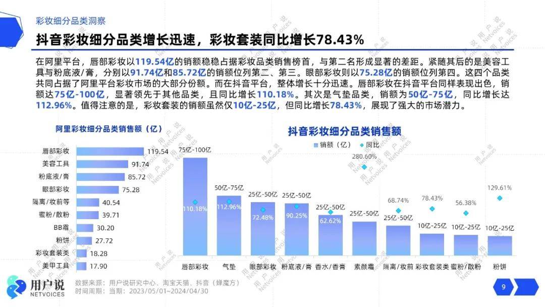 涨281%？儿童彩妆新洼地？｜2024套装报告pg电子模拟器唇部彩妆狂销119亿？素颜霜暴(图8)
