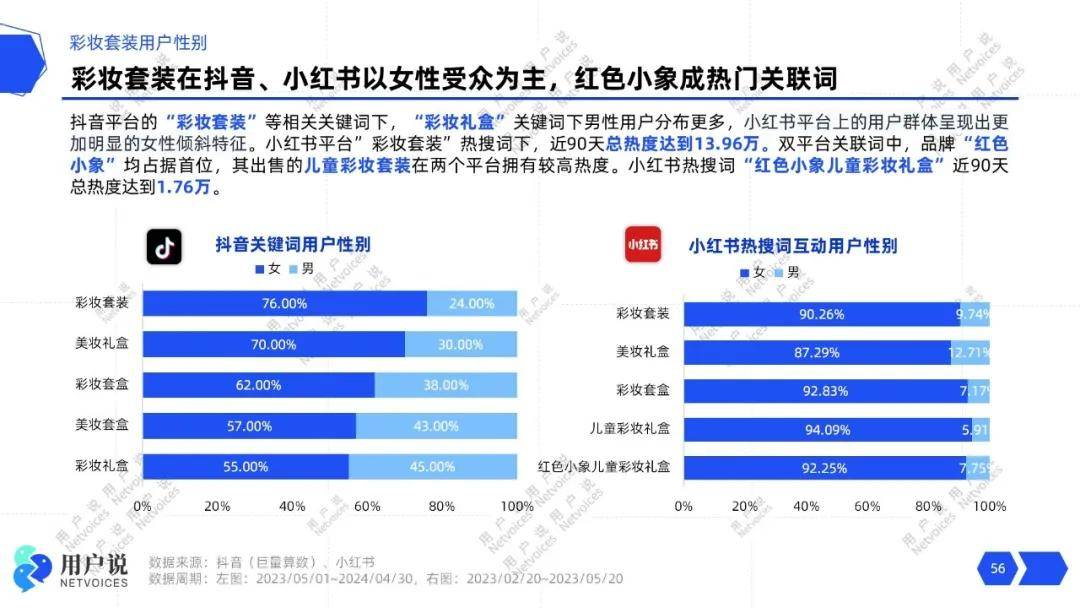 涨281%？儿童彩妆新洼地？｜2024套装报告pg电子模拟器唇部彩妆狂销119亿？素颜霜暴(图14)