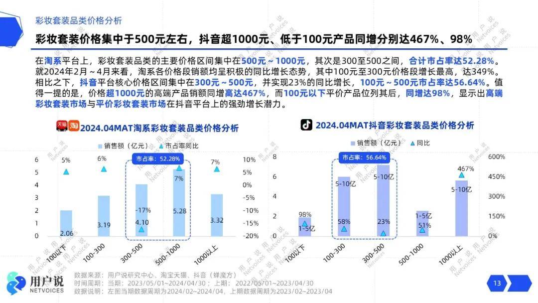 涨281%？儿童彩妆新洼地？｜2024套装报告pg电子模拟器唇部彩妆狂销119亿？素颜霜暴(图20)